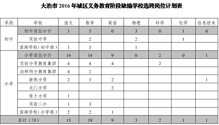 2016年大冶市城区义务教育阶段缺编学校教师选聘50名公告